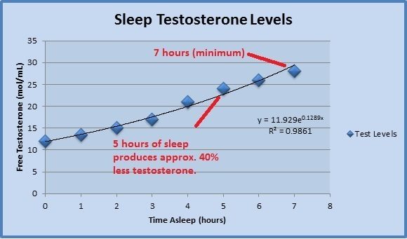 sleep testosterone levels sleep and testosterone levels